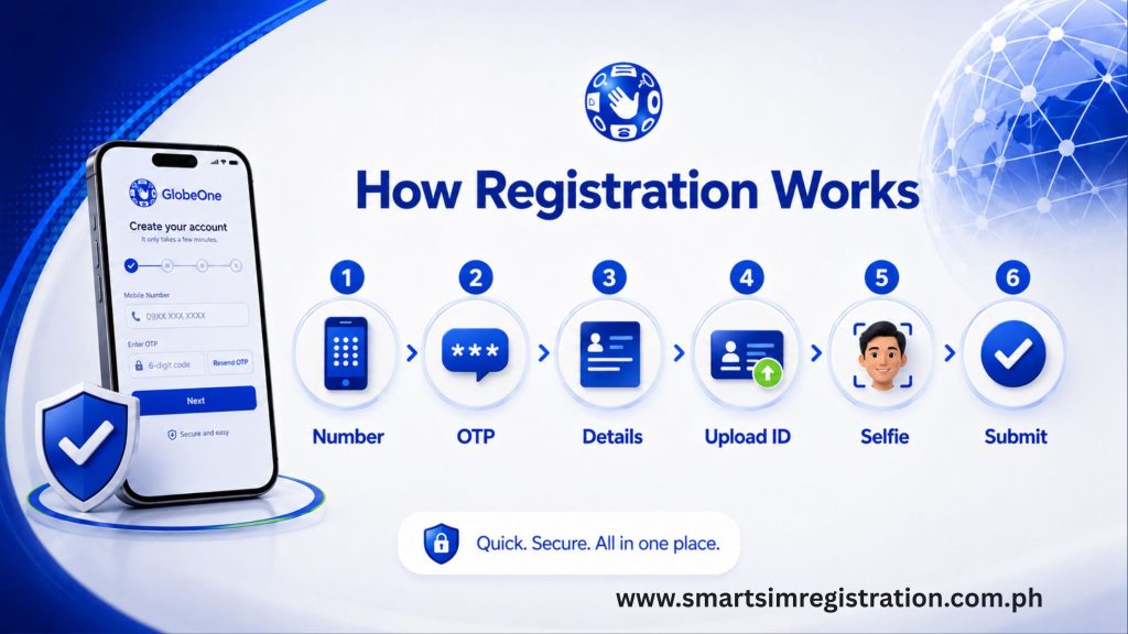 Globe SIM Registration Online | Official Link, Portal Access and Common Fixes 3 Globe SIM Registration