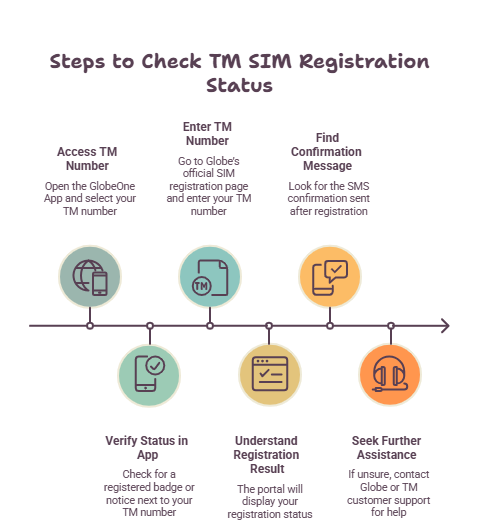 How to Know If Your SIM Is Registered | Globe, TM, Smart, TNT and DITO 4 SIM registration status check