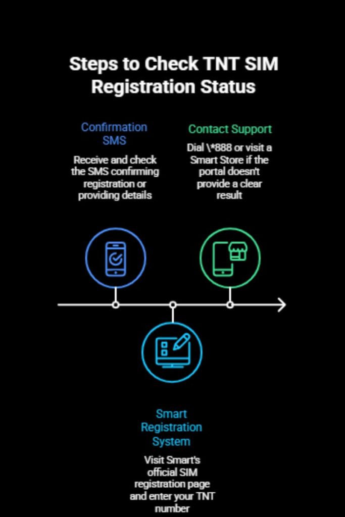 How to Know If Your SIM Is Registered | Globe, TM, Smart, TNT and DITO 6 TNT SIM registration status