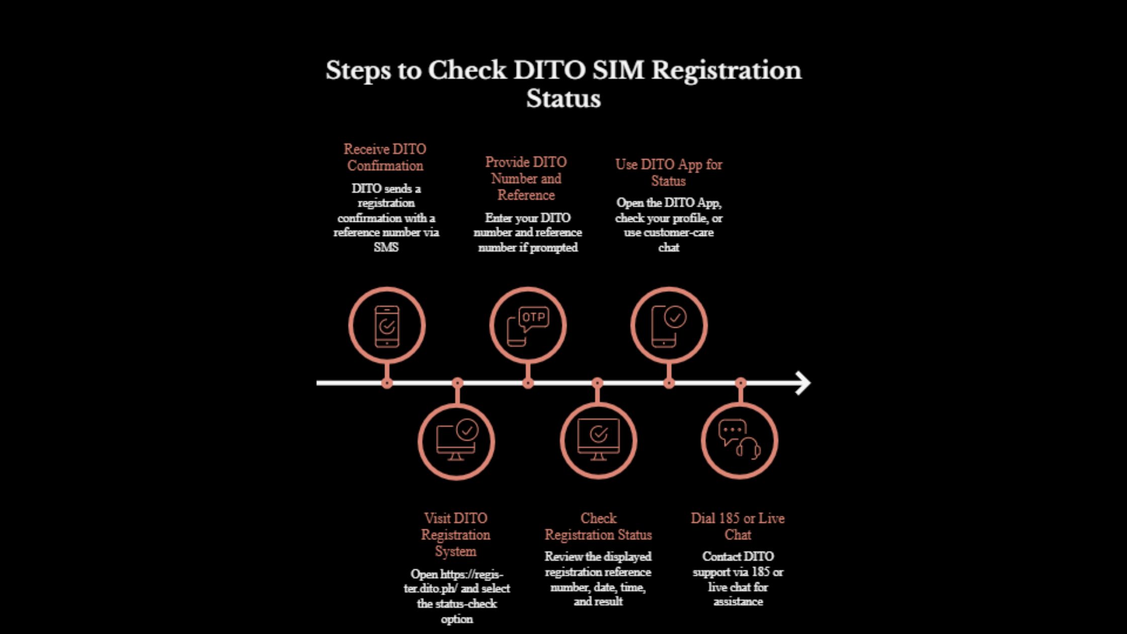 How to Know If Your SIM Is Registered | Globe, TM, Smart, TNT and DITO 7 DITO SIM registration status