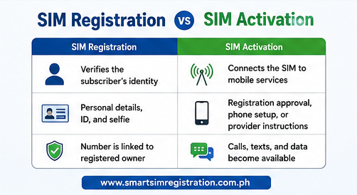 SIM Registration vs SIM Activation | What to Do After Buying a New SIM 4 SIM Activation online